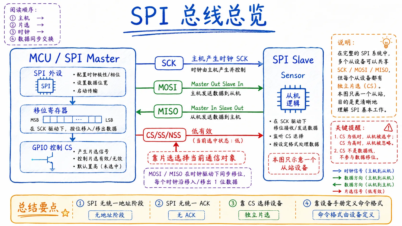 SPI 主机通过 SCK、MOSI、MISO 和独立 CS 线连接多个从设备，主机产生时钟并用片选决定当前通信对象
