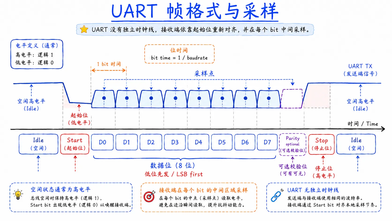 UART 一帧数据从空闲高电平开始,依次经过起始位、低位先发的数据位、可选校验位和停止位,接收端在每个 bit 的中间位置采样