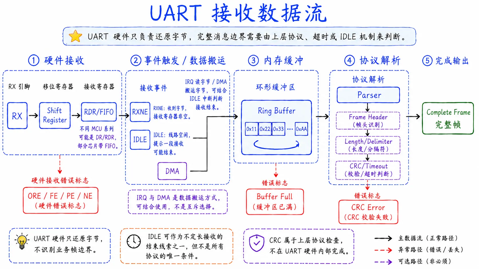 UART 接收数据从 RX 引脚进入移位寄存器,再进入接收寄存器并触发 RXNE 或 IDLE,随后由中断或 DMA 搬到环形缓冲区,最后由协议解析器处理完整帧