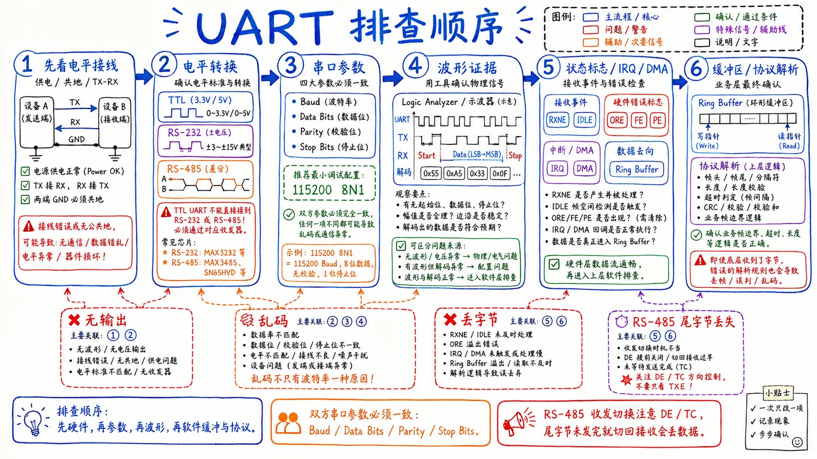 UART 故障排查从供电共地和 TX/RX 接线开始,依次检查电平转换、波特率与帧格式、逻辑分析仪波形、RX/TX 状态标志、缓冲区与中断 DMA、上层协议边界